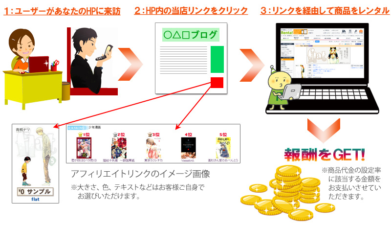 アフィリエイトのしくみ